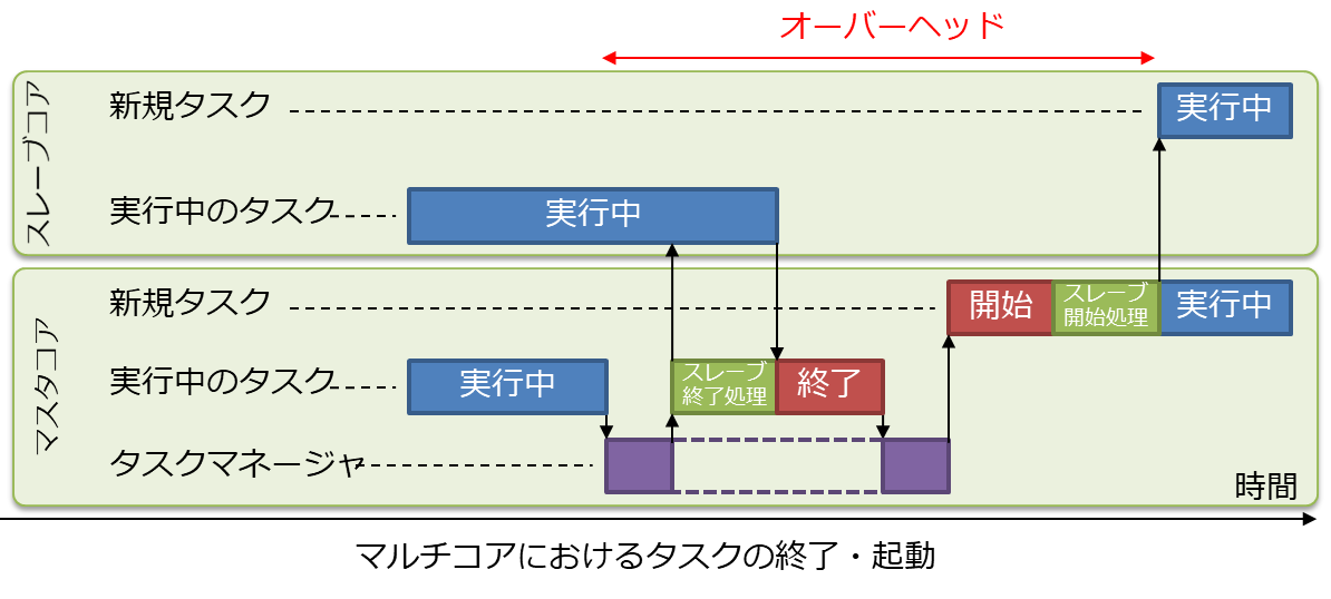 図 13: マルチコアにおけるタスクの終了・起動のオーバーヘッド